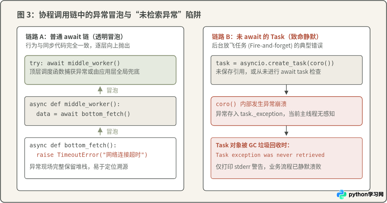 Python异步编程中怎么处理异常传播与取消任务