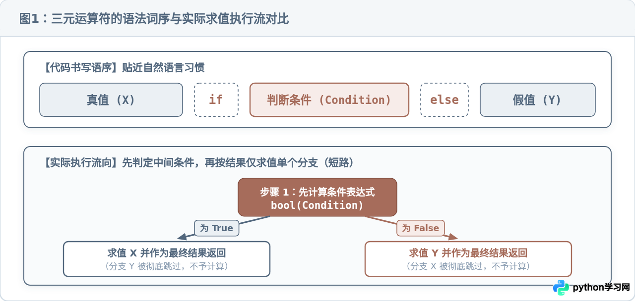 Python三元运算符的基本语法与代码示例