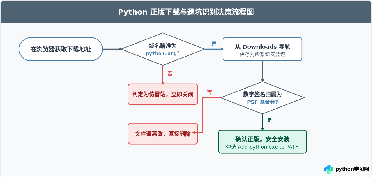 Python正版官网下载地址：怎么识别Python.org避免山寨站