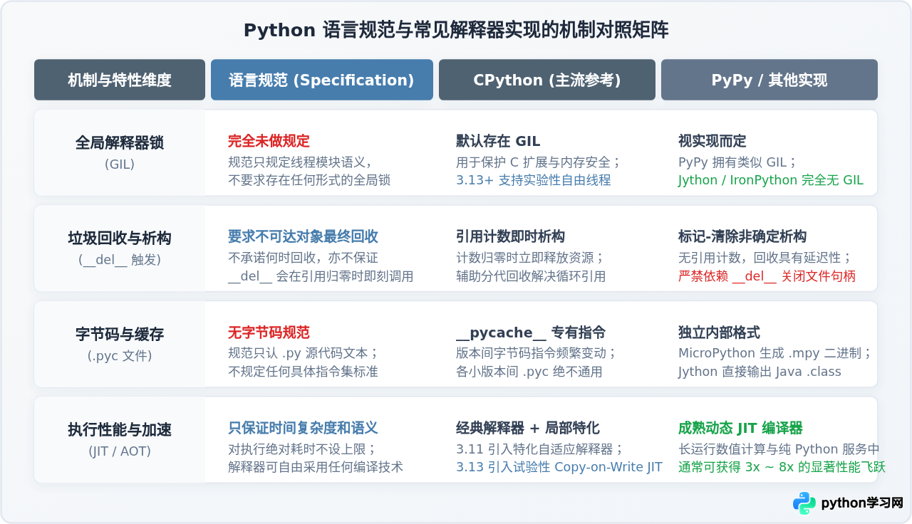 Python语言规范和解释器实现有什么区别？