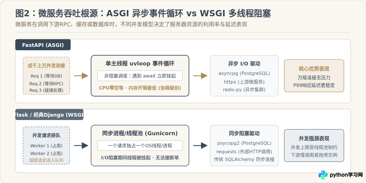 Python微服务框架选型：FastAPI、Flask与Django的适用场景对比