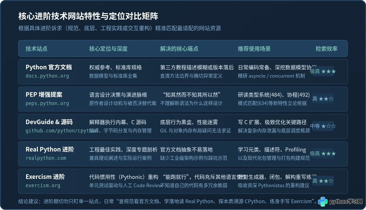 除了看视频，还有哪些适合进阶的Python技术网站？