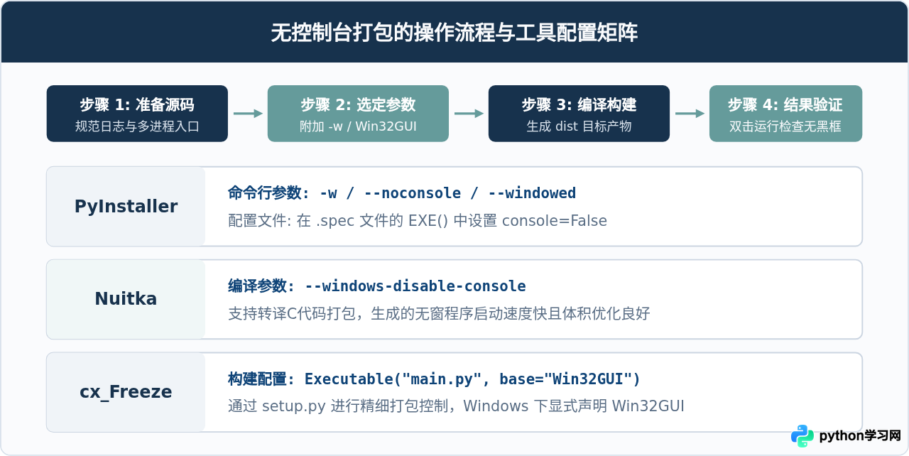 Python打包exe时怎么隐藏黑色控制台窗口