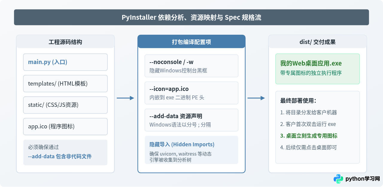 Python Web应用打包成exe并自动创建桌面快捷方式