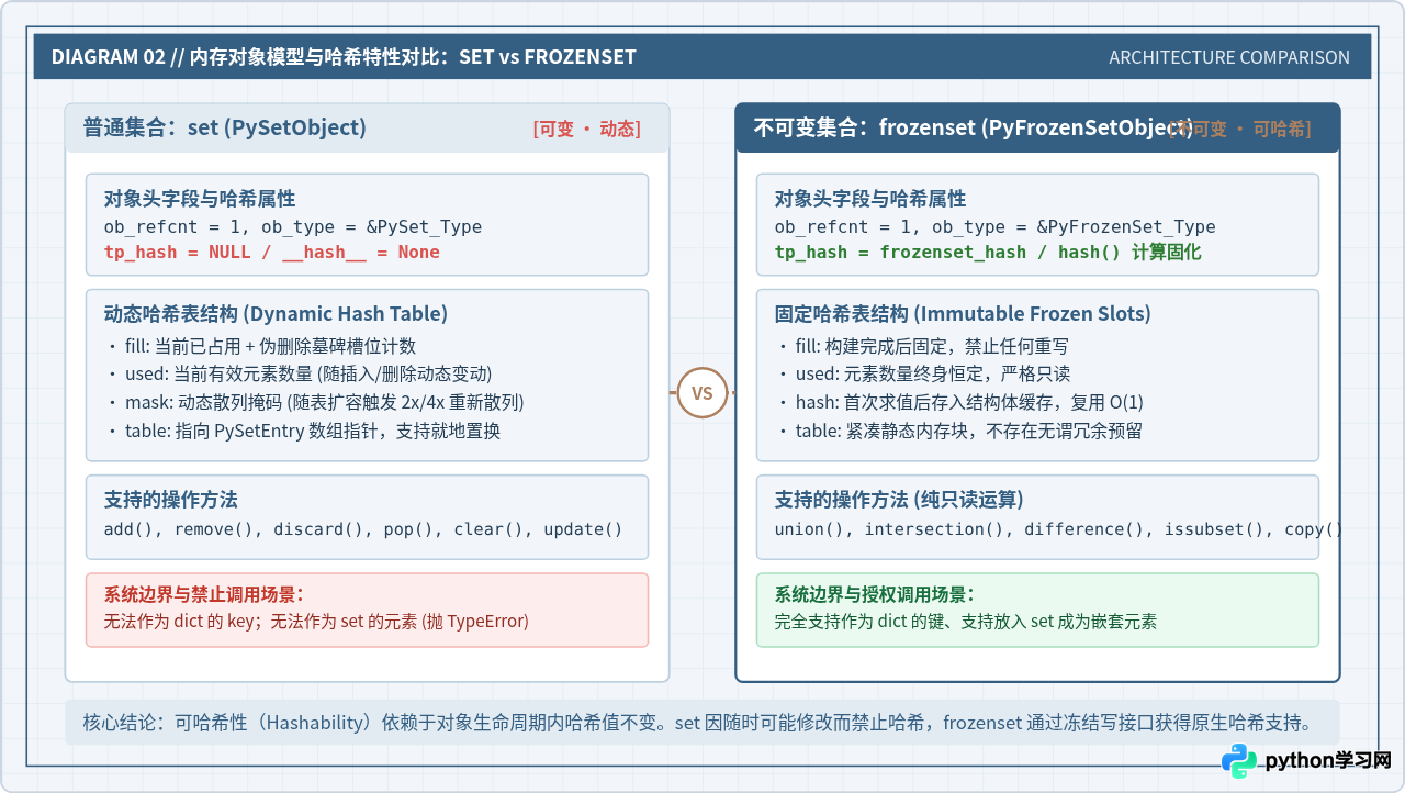 Python frozenset不可变集合的创建方法及用途