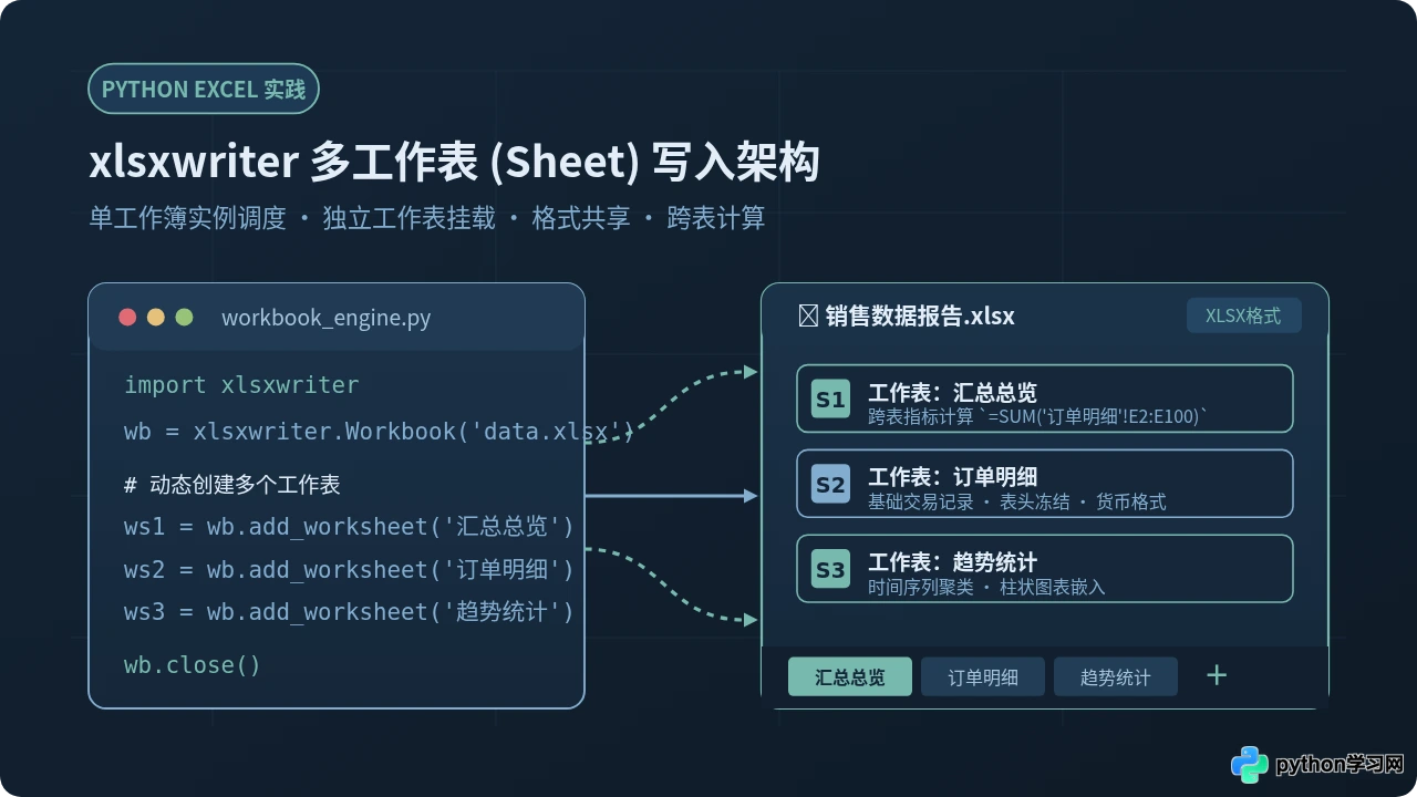 Python使用xlsxwriter在一个Excel文件中写入多个Sheet