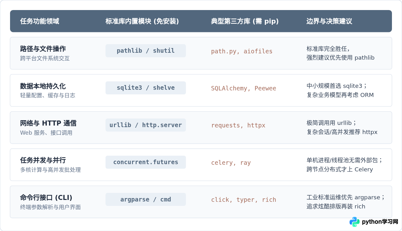 Python标准库与第三方库的区别：哪些功能无需安装额外包？