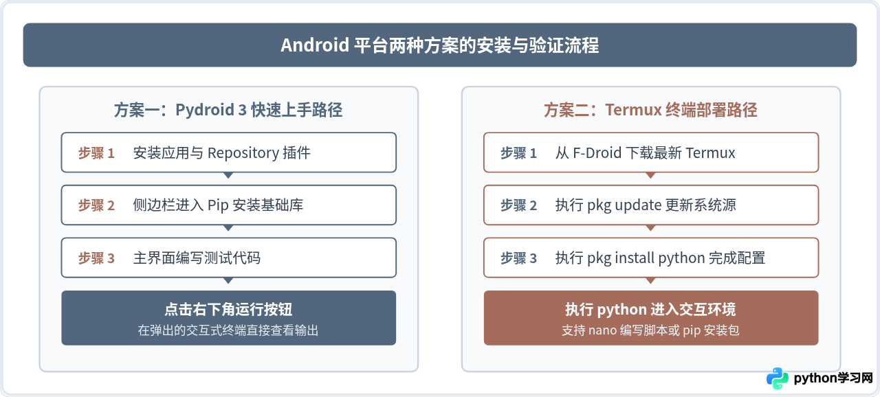 手机怎么下载Python运行环境？Android与iOS方案详解