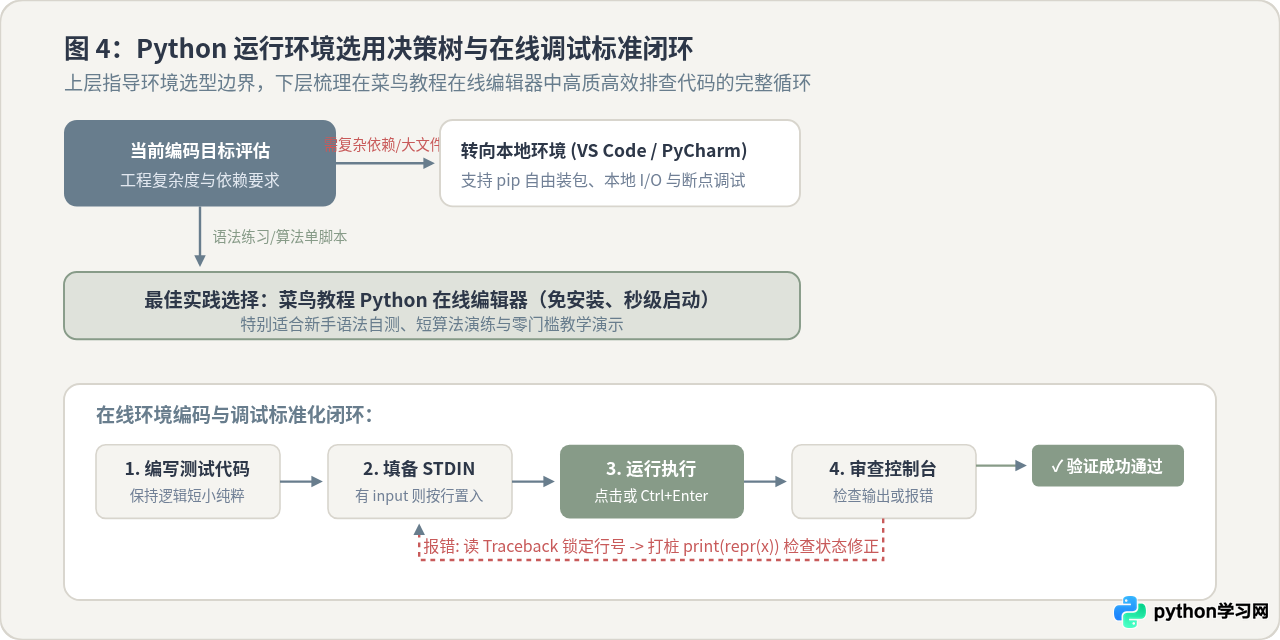 菜鸟教程Python在线编辑器怎么用：代码运行与调试指南