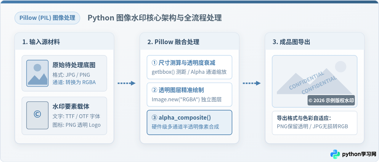 Python给图片添加文字或图片水印的代码教程