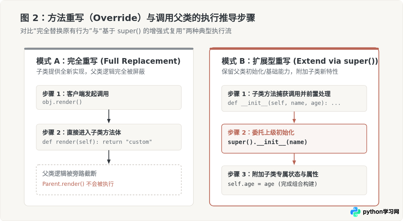 Python类继承基础：子类定义、父类方法调用与super()用法