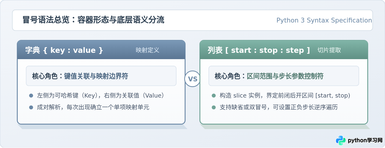 Python中字典花括号与列表方括号内冒号的用法区别