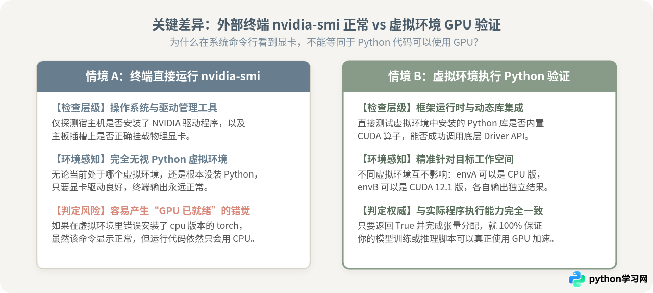 怎么在Python虚拟环境中验证GPU是否可用
