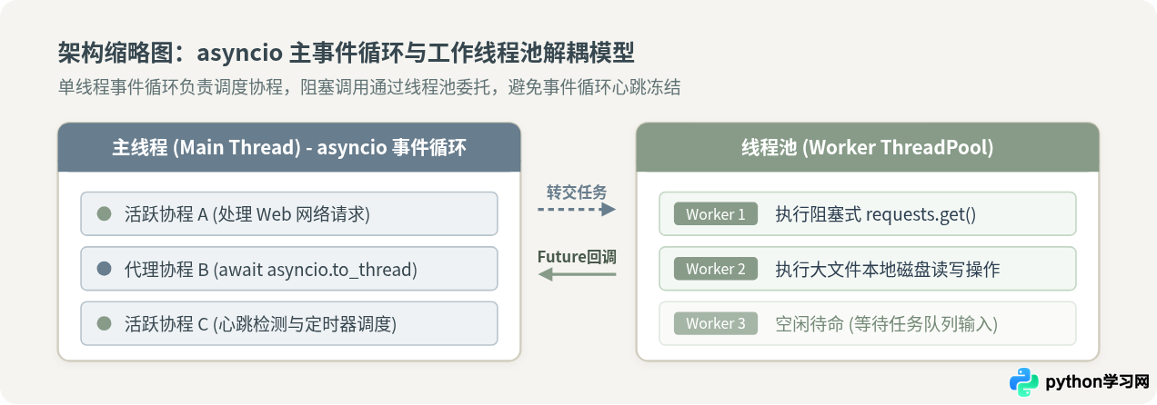 怎么在Python asyncio事件循环中安全运行多线程阻塞代码