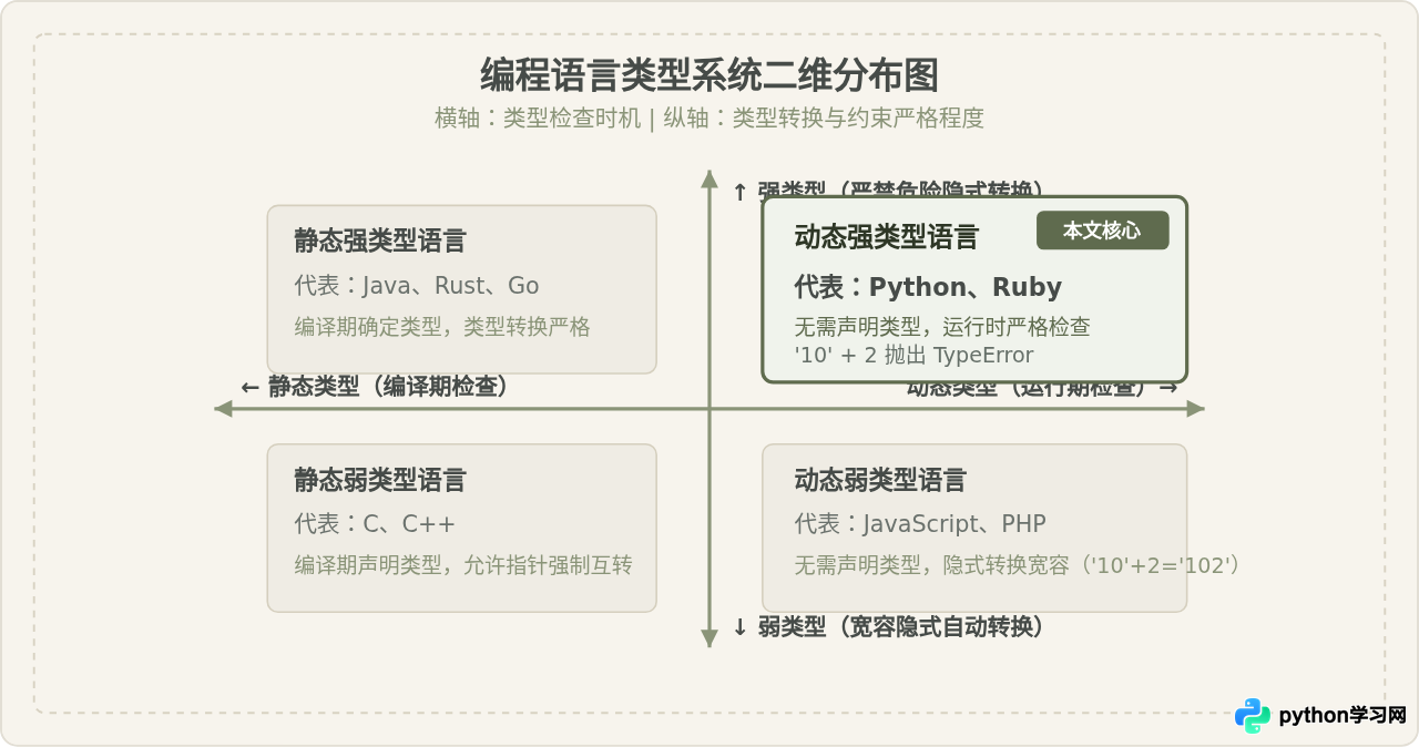 Python属于动态类型还是静态类型语言？