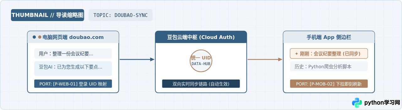 豆包网页版对话记录怎么同步到手机