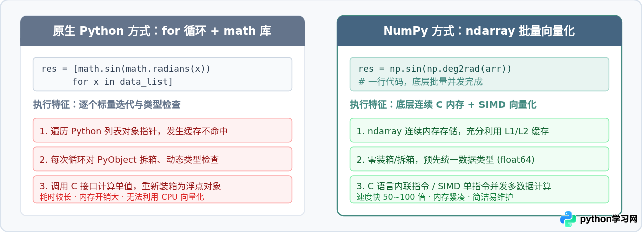 Python怎么用NumPy批量计算三角函数值