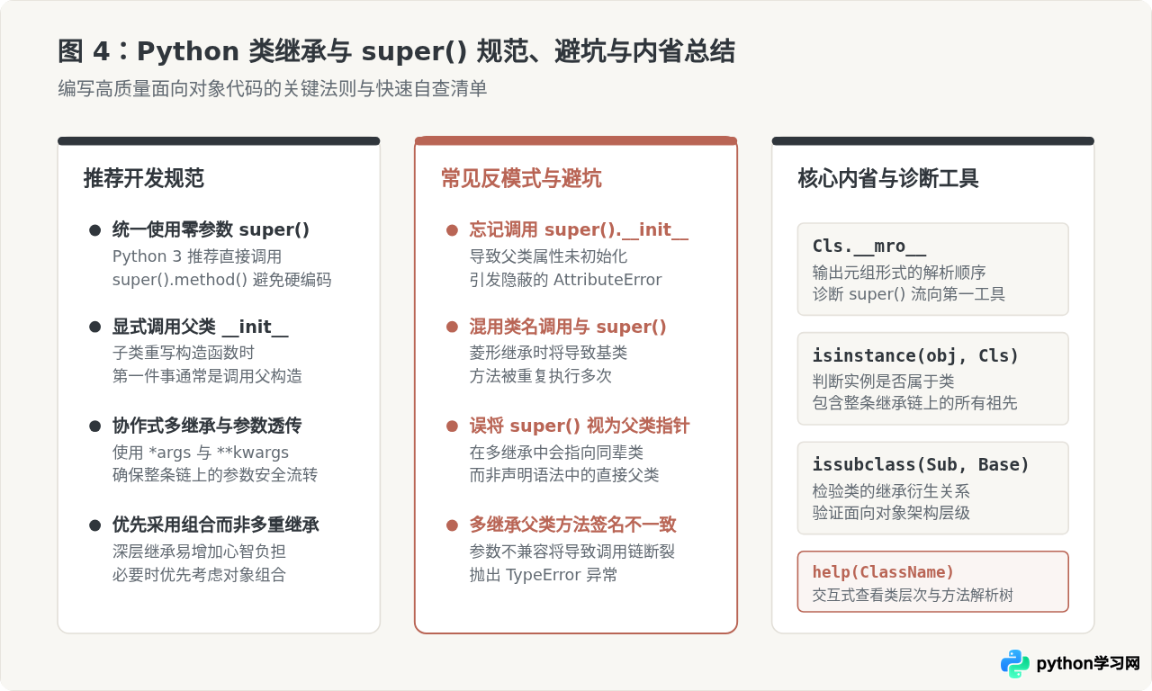 Python类继承基础：子类定义、父类方法调用与super()用法
