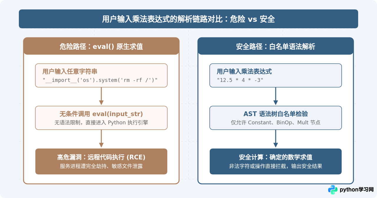 Python计算器开发：怎么安全解析用户输入的乘法表达式
