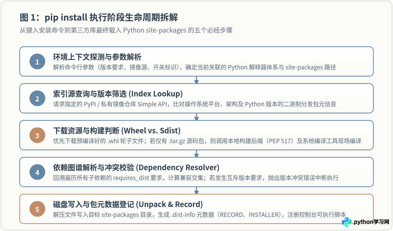 Python库安装基础：pip install命令详解与常用参数