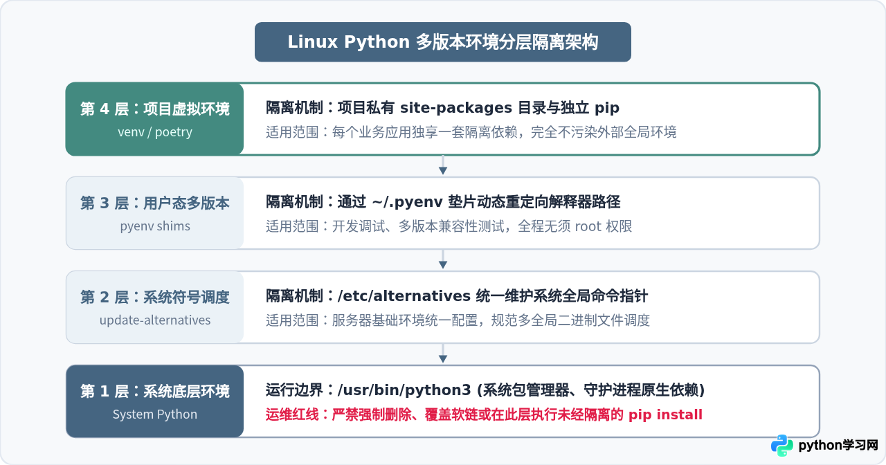 Linux系统安装Python指南：Ubuntu/CentOS常用命令与版本管理