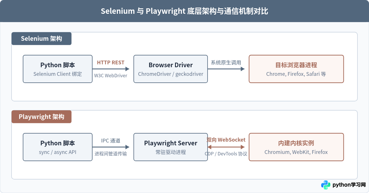 Python Web自动化库选型：Selenium与Playwright对比