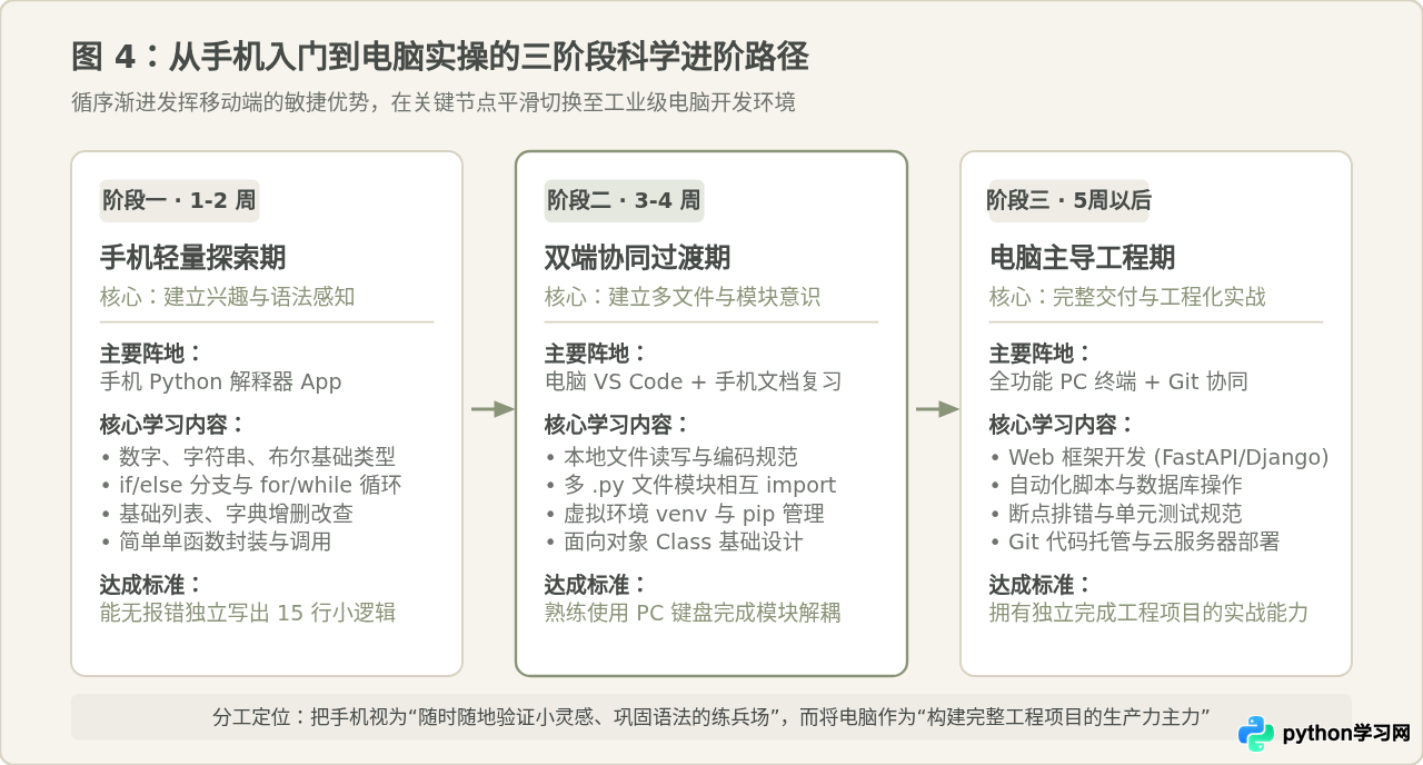 用手机学Python可行吗？移动端编程的适用场景与局限性分析