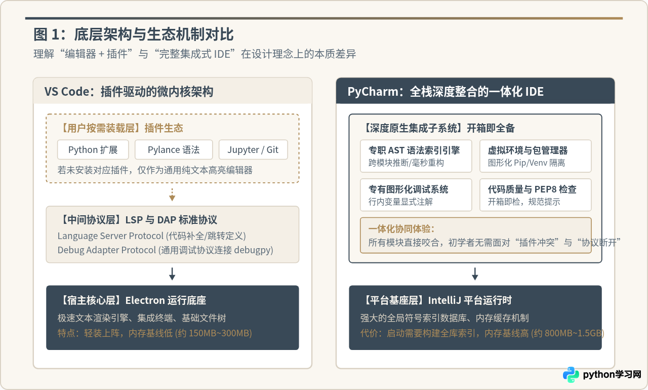 VS Code还是PyCharm？Python初学者IDE选择指南