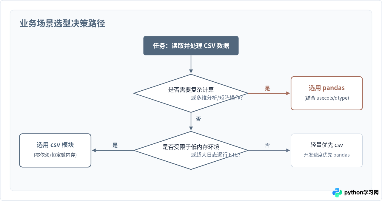Python中csv模块与pandas读取CSV的性能对比