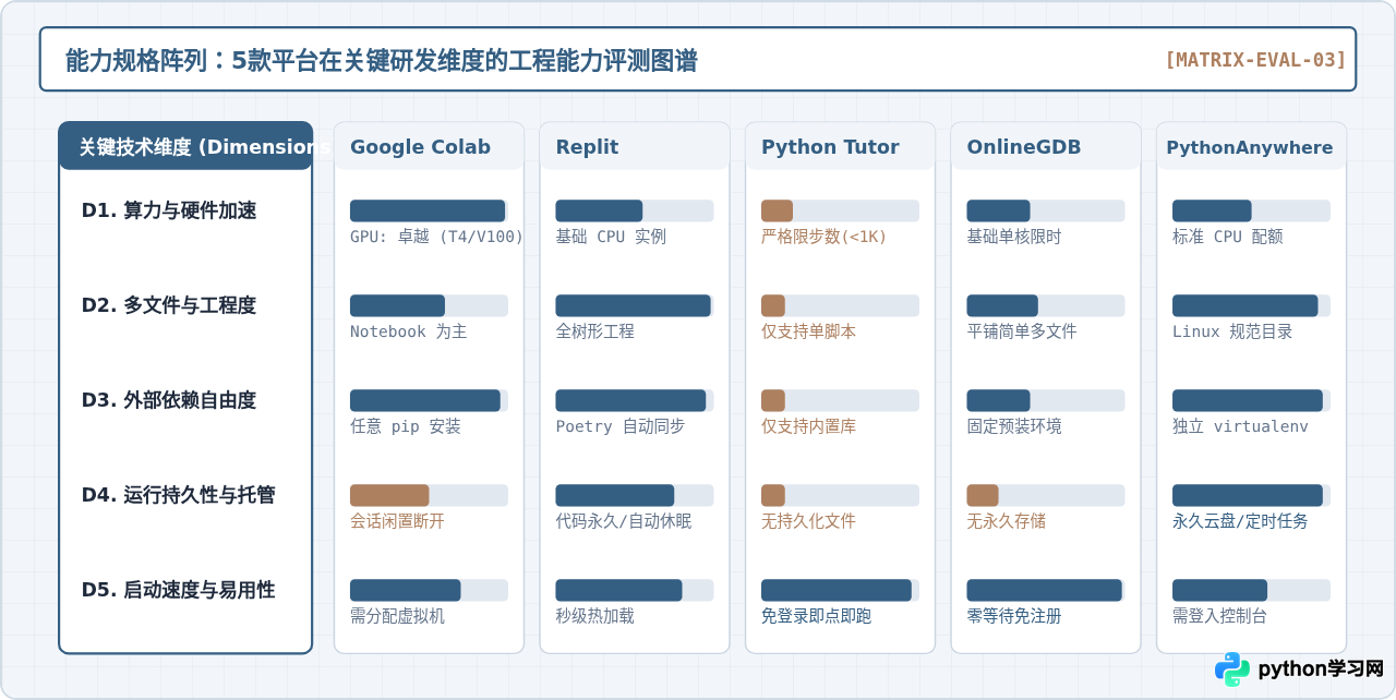 无需安装环境：5款主流Python在线编译器推荐与对比