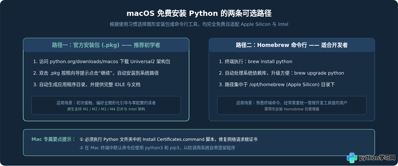 Windows和Mac怎么免费安装Python开发环境