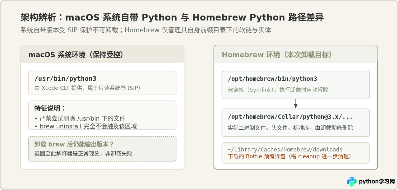 macOS下怎么卸载Homebrew安装的Python及清理缓存