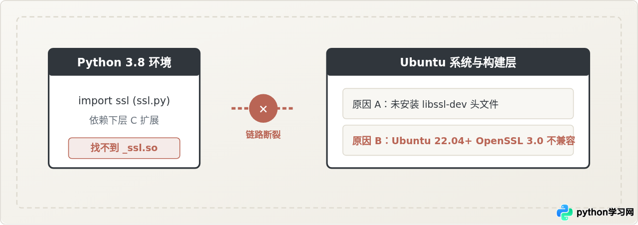 为什么Ubuntu上的Python 3.8提示No module named '_ssl'