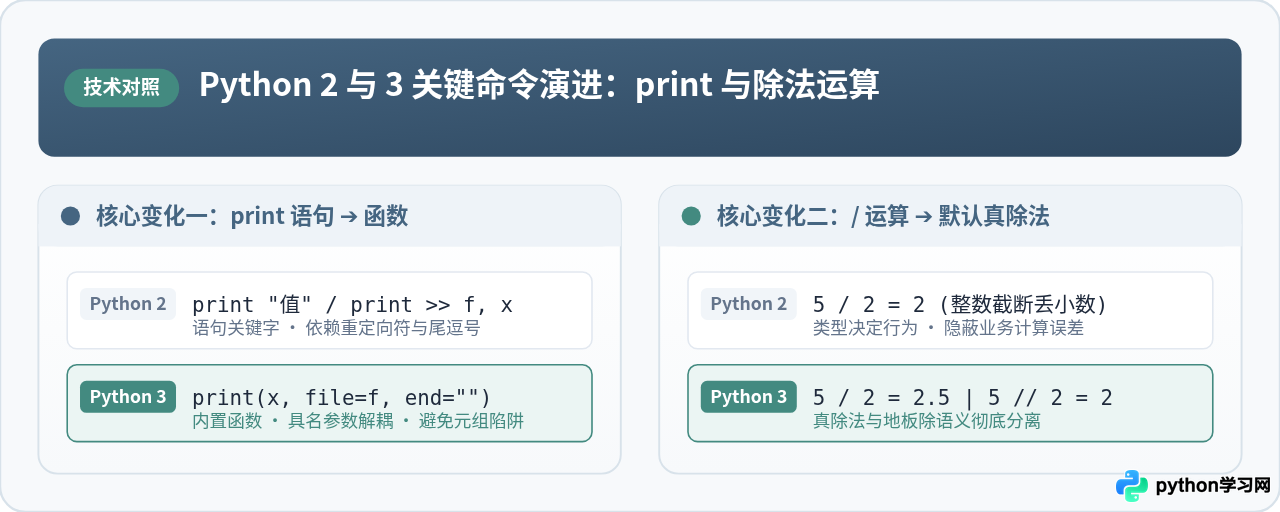 Python 2与3关键命令差异对照：print语句与除法运算的变化