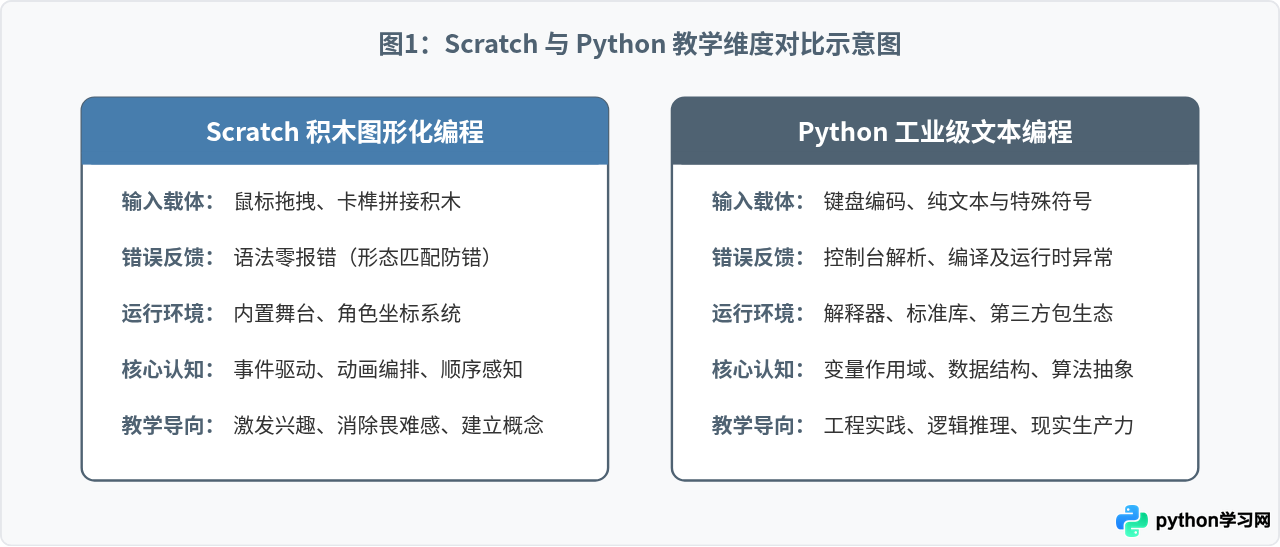 Python和Scratch在教育场景中的应用区别