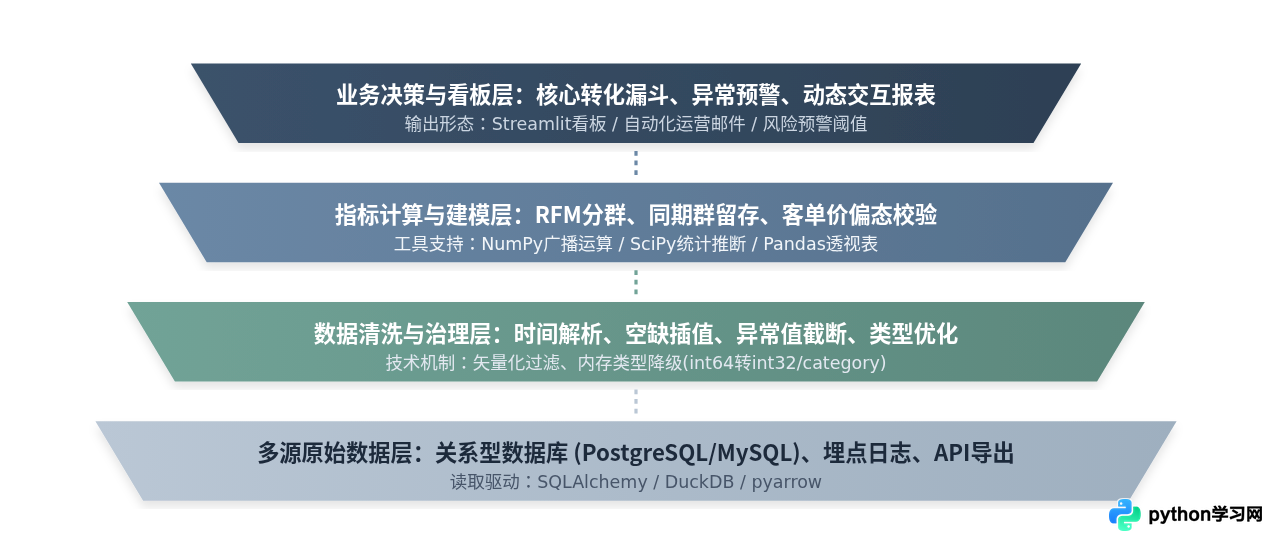 Python能做什么：数据分析、AI开发与自动化办公实战场景