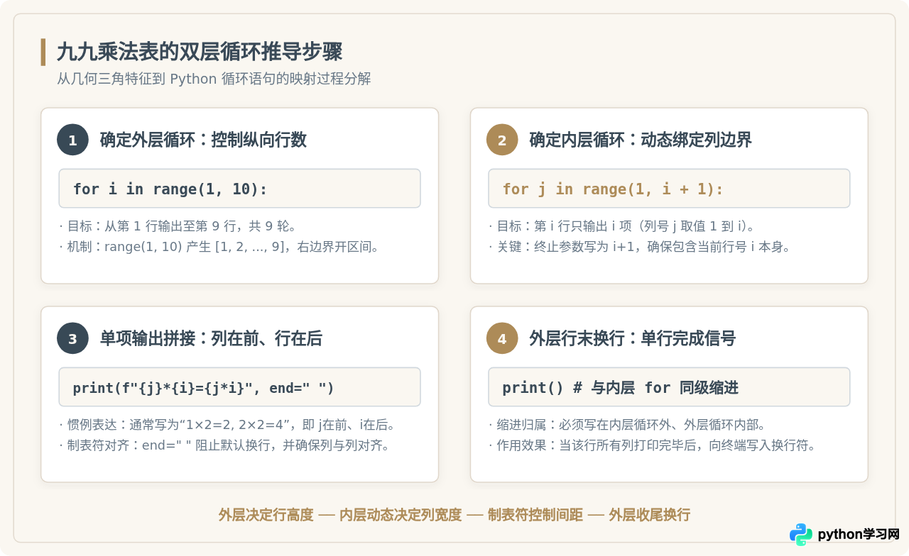 Python嵌套循环的执行顺序与九九乘法表实现解析