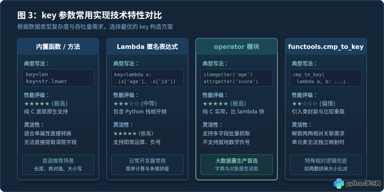 Python怎么使用key参数实现自定义排序规则