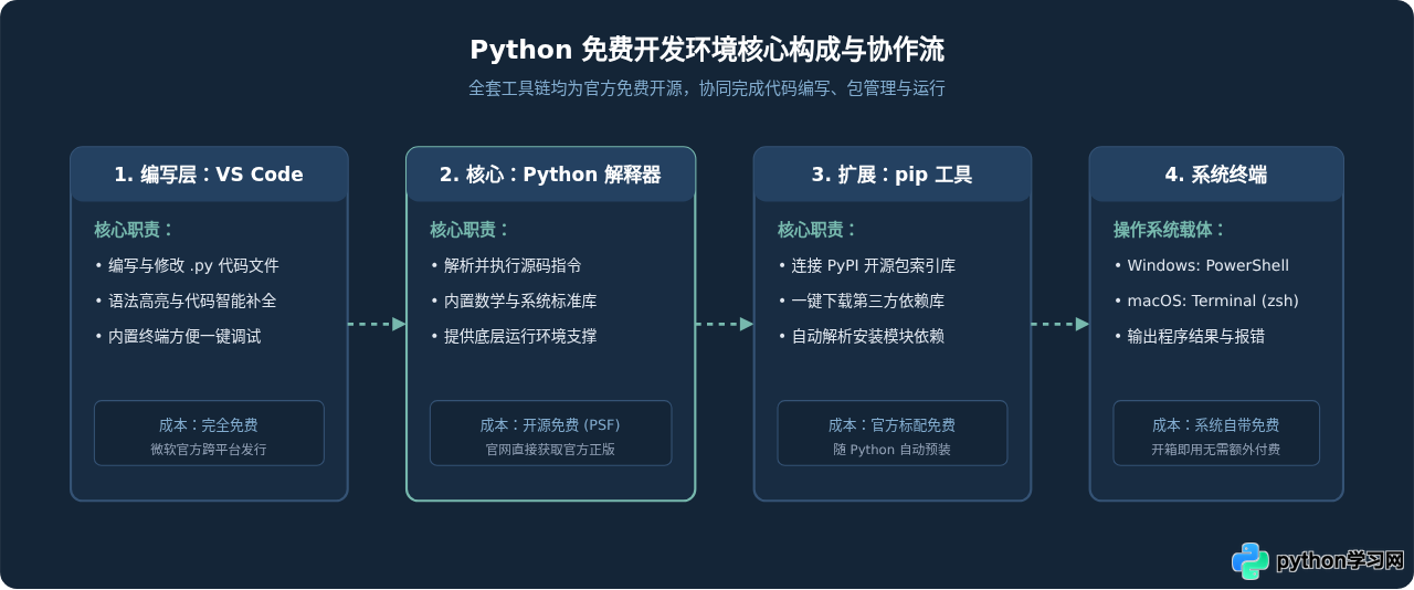 Windows和Mac怎么免费安装Python开发环境
