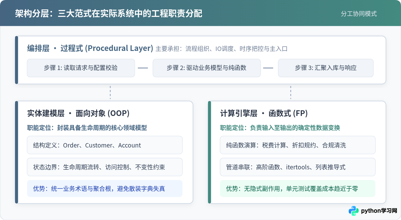 Python中的编程范式：面向对象、函数式与过程式的融合应用