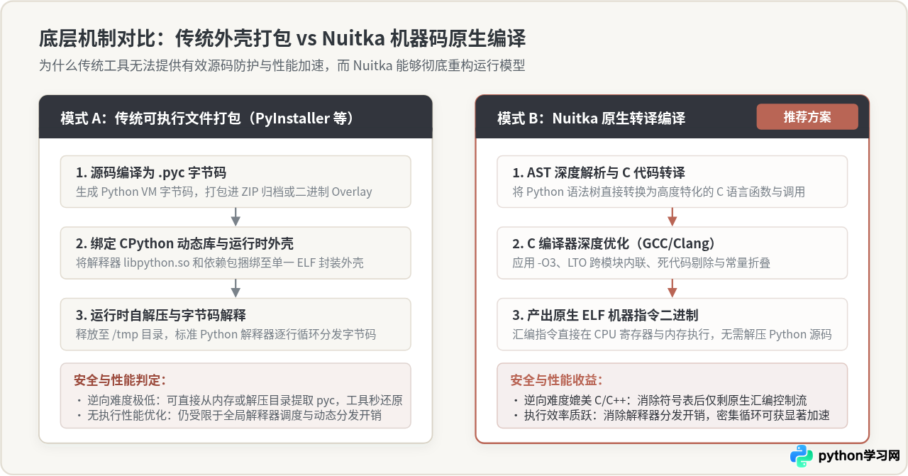 Nuitka编译Python生成Linux可执行文件：性能优化与源码保护