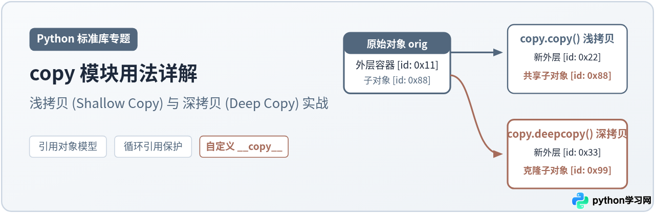Python copy模块用法详解：浅拷贝与深拷贝实战