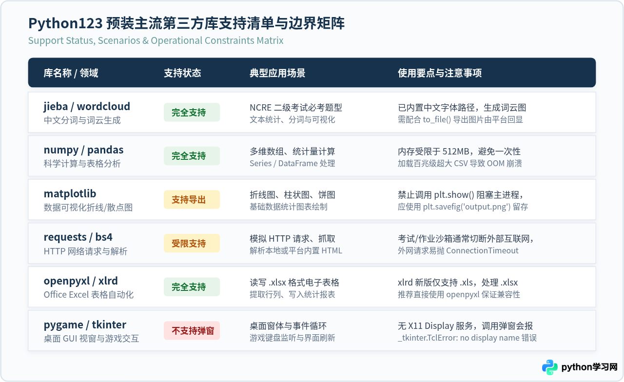 Python123在线运行环境支持哪些Python版本和第三方库