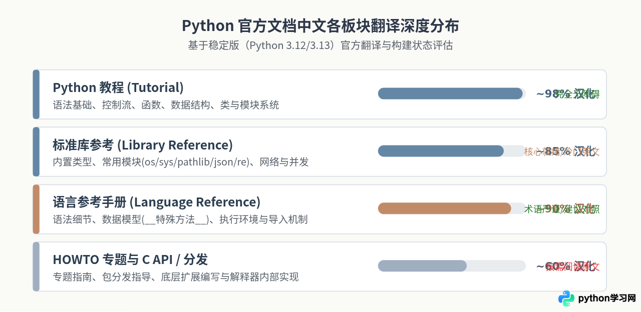 Python官方教程中文版翻译进度与阅读指南