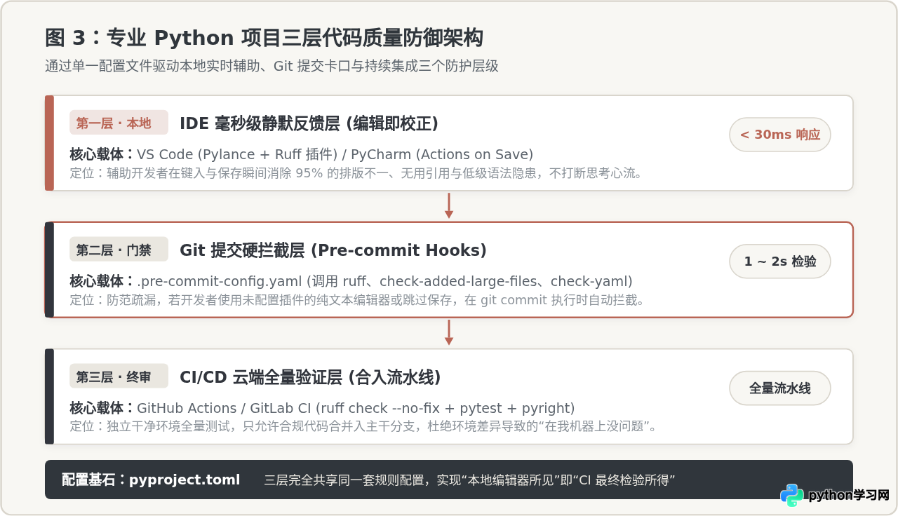 提升编码效率：专业Python开发者必备的IDE插件与工作流配置