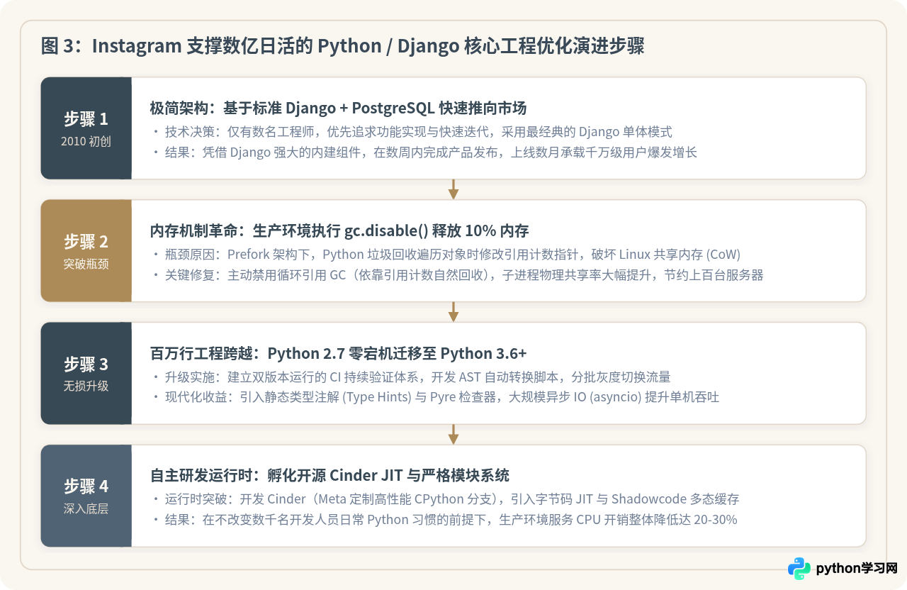 哪些知名软件是用Python开发的？YouTube与Instagram案例