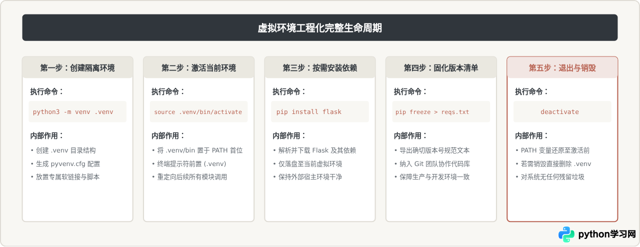 Python开发必备工具链：解释器、pip与虚拟环境配置