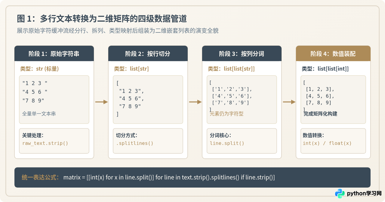 Python怎么把多行文本输入转换为二维矩阵