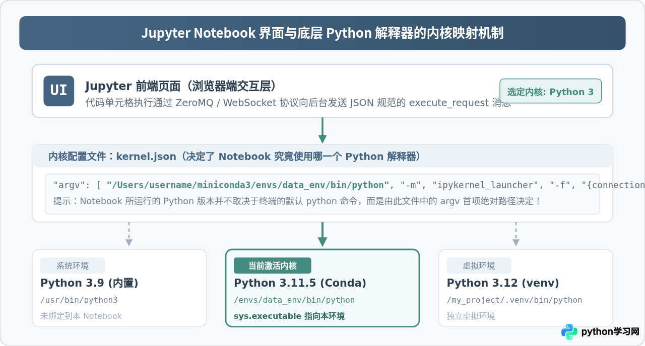 在Jupyter Notebook和IDLE中查看Python版本的方法