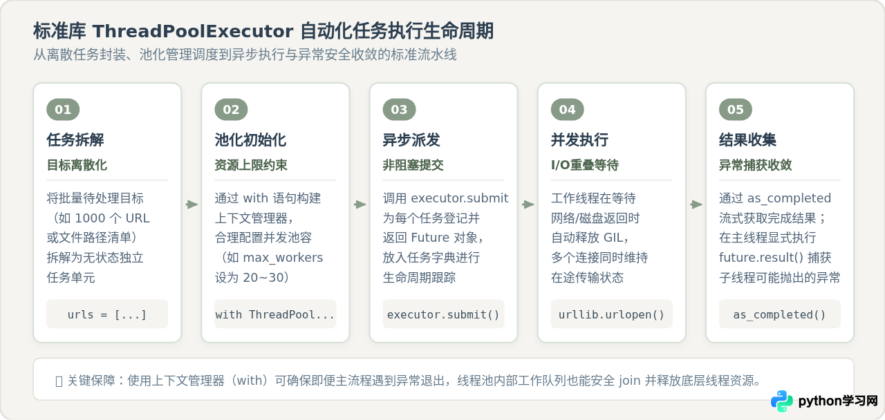 提升Python自动化脚本效率：多线程与多进程应用指南